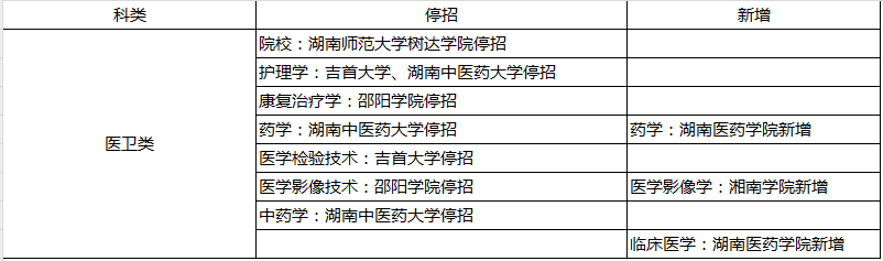 湖南统招专升本