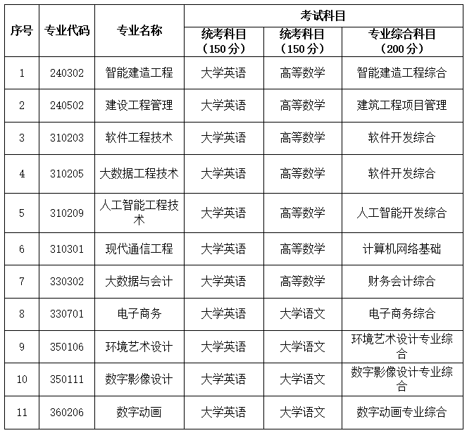湖南统招专升本