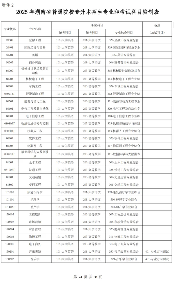 湖南统招专升本