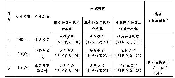湖南统招专升本